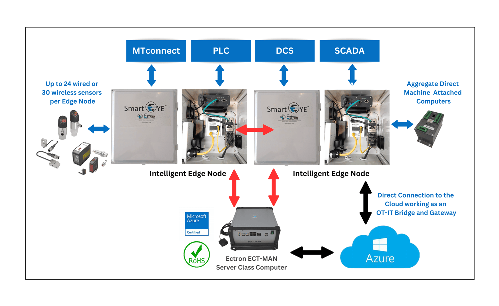 Ectron's Intelligent Edge Node with Artificial Intelligence and Machine Learning Capabilities for Data Collection and Data Analytics on the Edge (Edge Computing and Edge Computers)