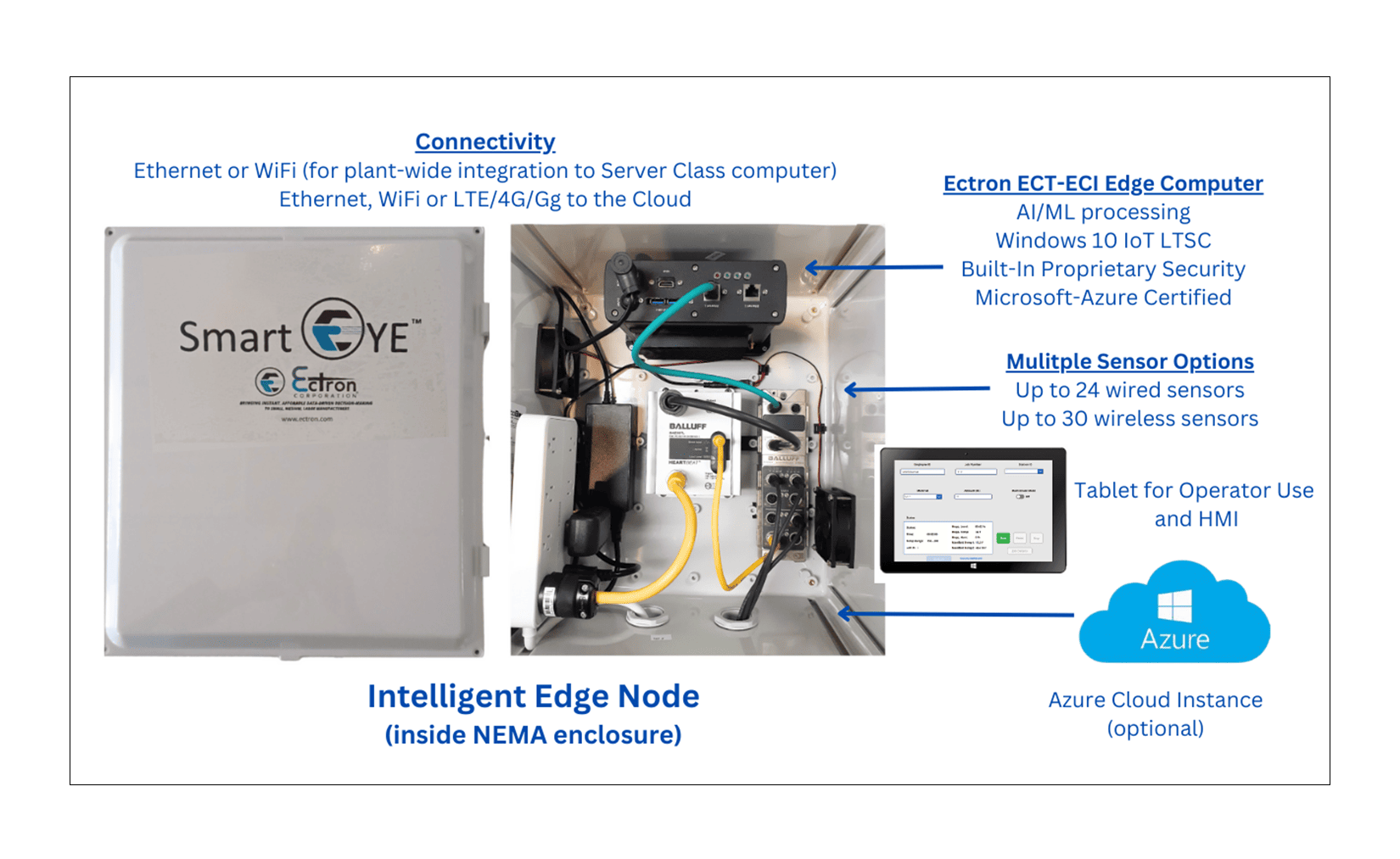 Ectron's Intelligent Edge Node with Artificial Intelligence and Machine Learning for Data Collection and Data Analytics on the Edge (Edge Computing)